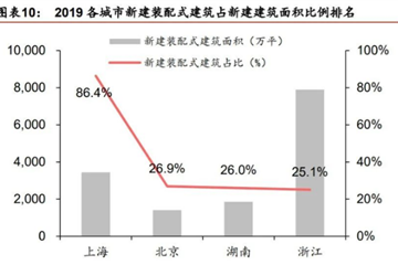 解析2020年裝配式建筑行業報告