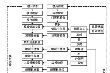 裝配式建筑預制混凝土構件循環生產線工藝布局設計